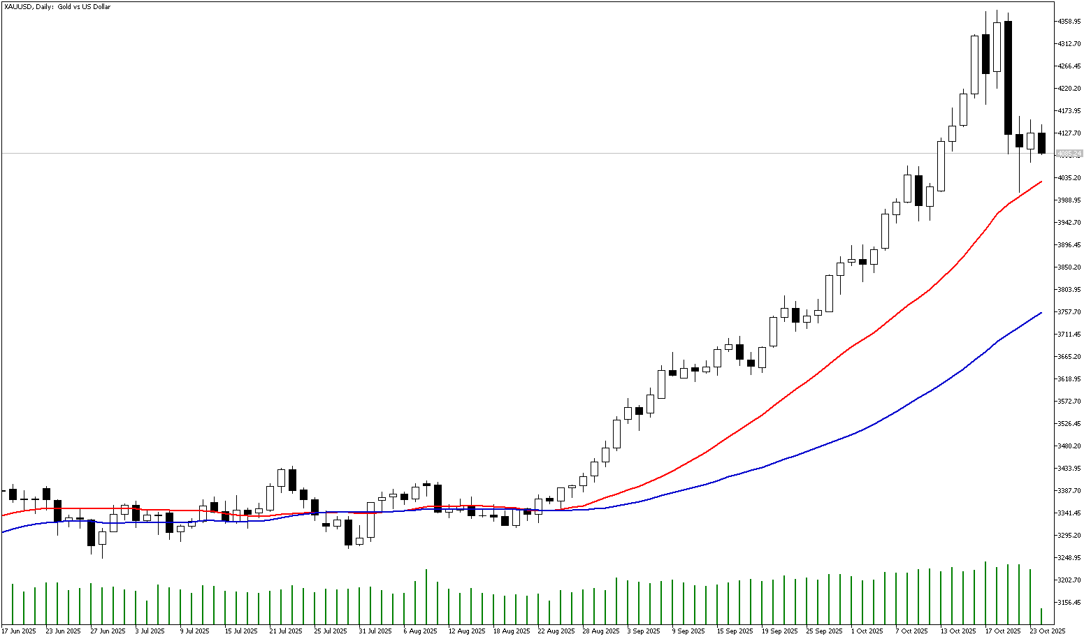 24 Ekim 2025 Forex Analizi: XAUUSD