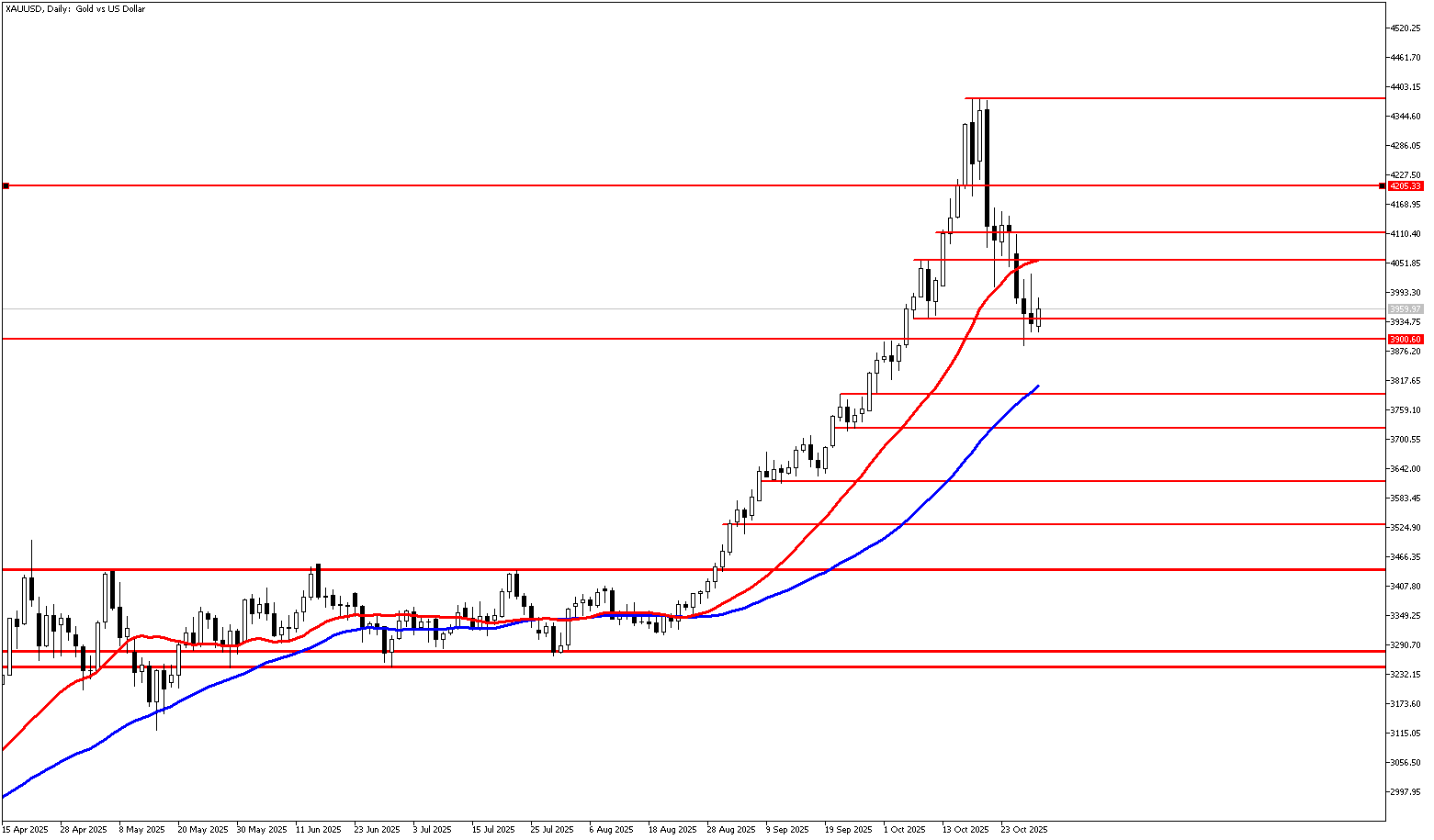 30 Ekim 2025 Forex Analizi: XAUUSD