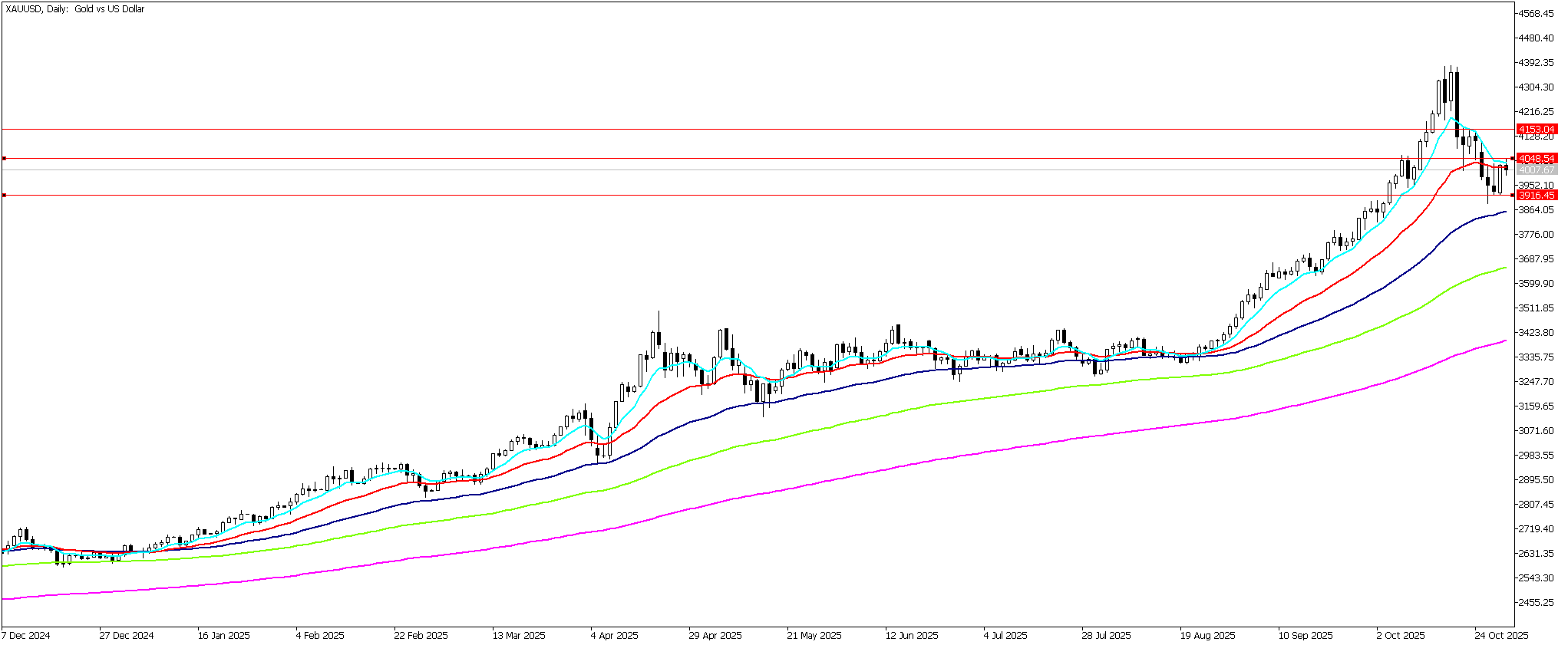 31 Ekim 2025 Forex Analizi: XAUUSD