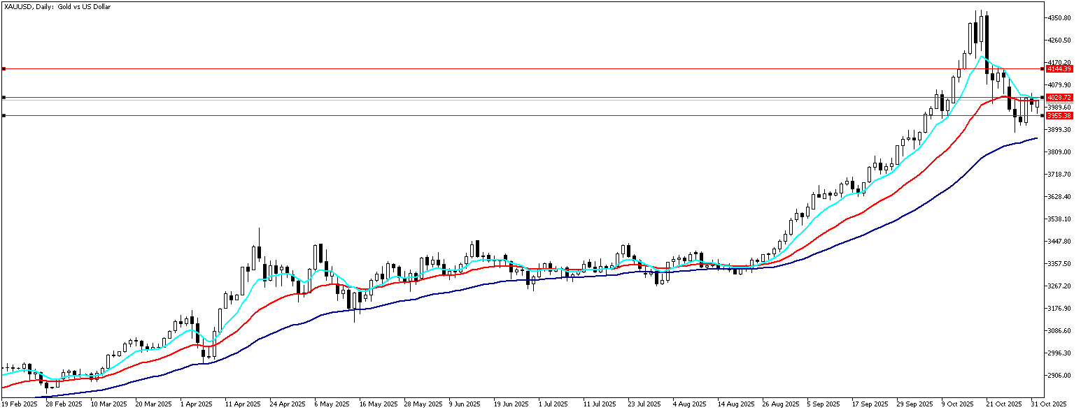 03 Kasım 2025 Forex Analizi: XAUUSD