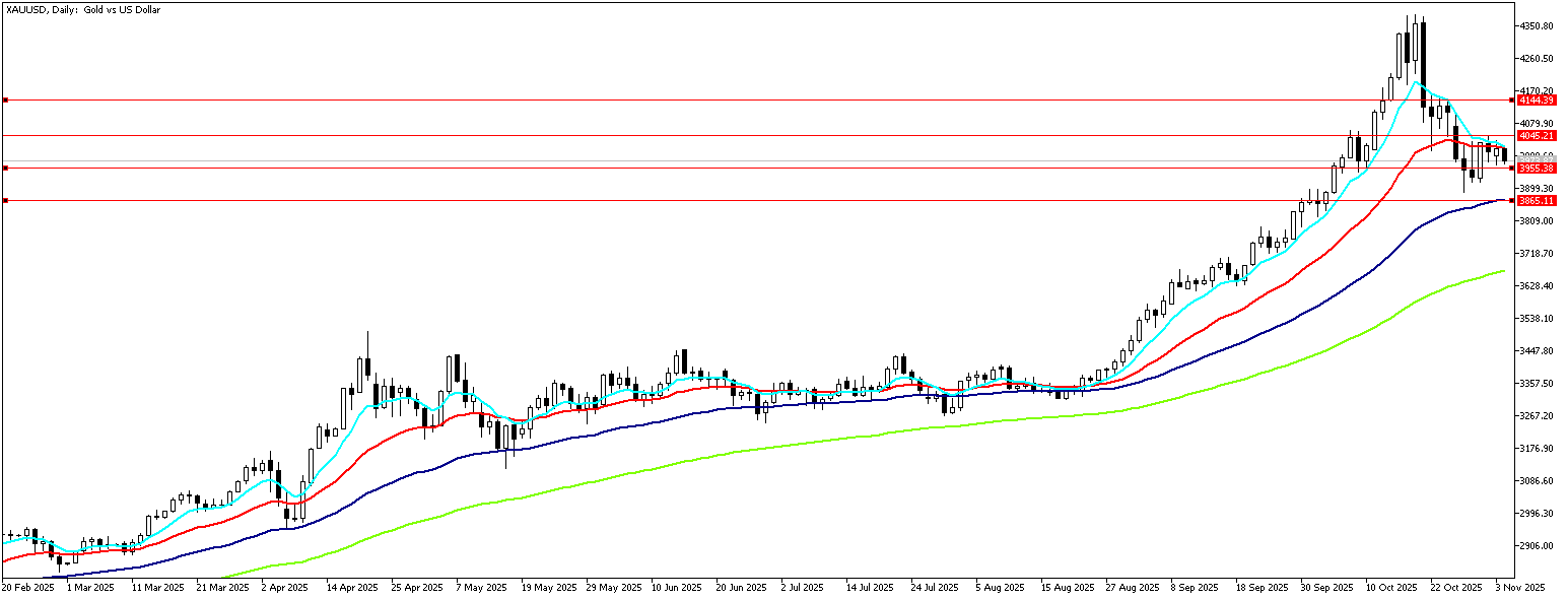 4 Kasım 2025 Forex Analizi: XAUUSD