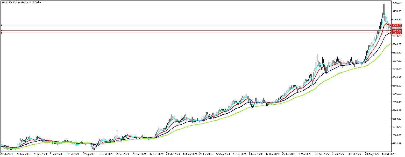 5 Kasım 2025 Forex Analizi: XAUUSD