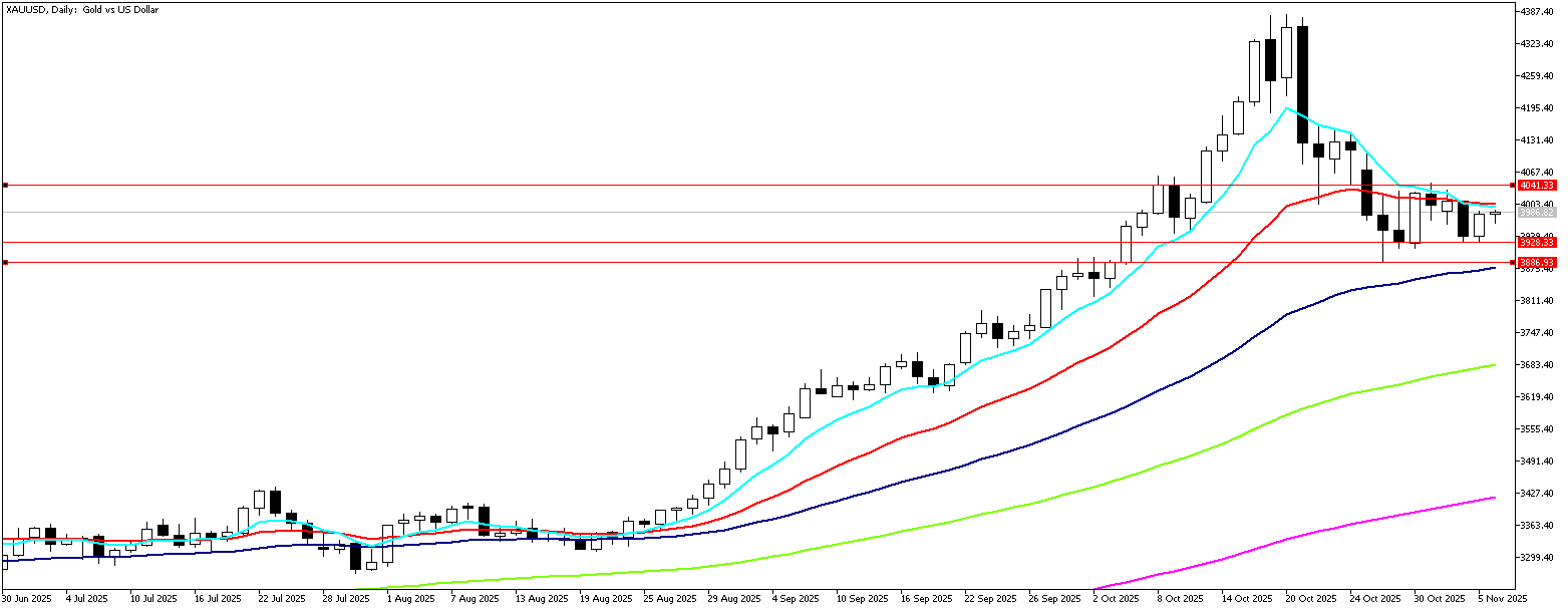 6 Kasım 2025 Forex Analizi: XAUUSD