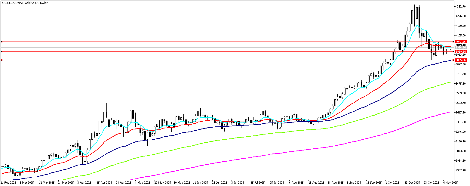 7 Kasım 2025 Forex Analizi: XAUUSD