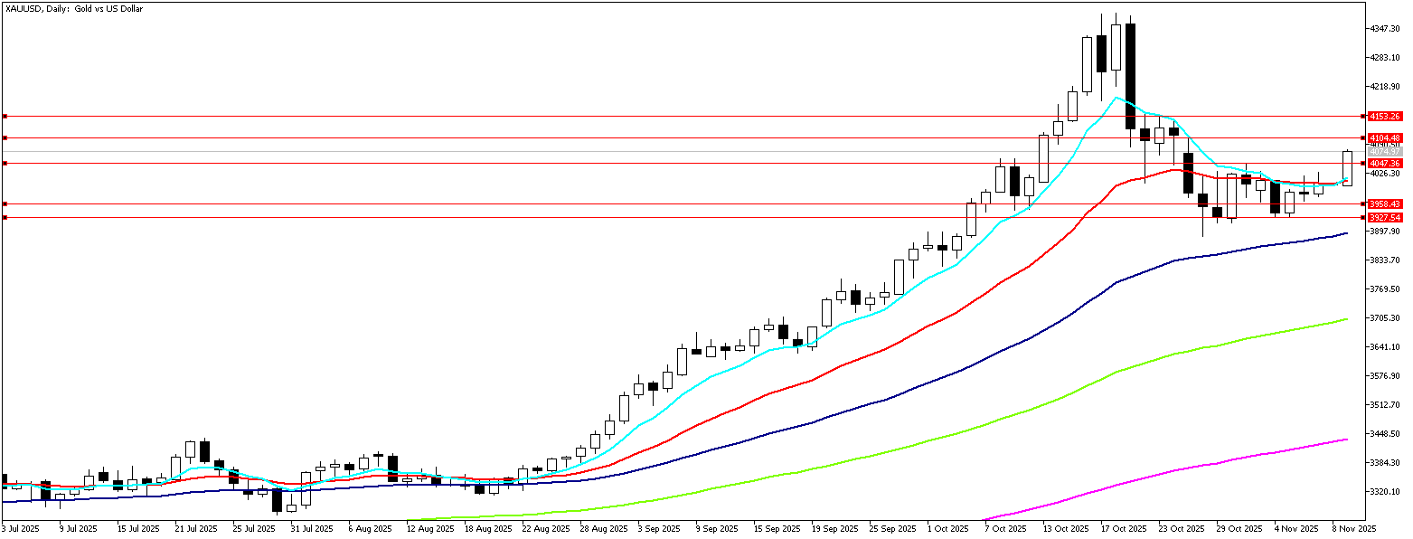 10 Kasım 2025 Forex Analizi: XAUUSD