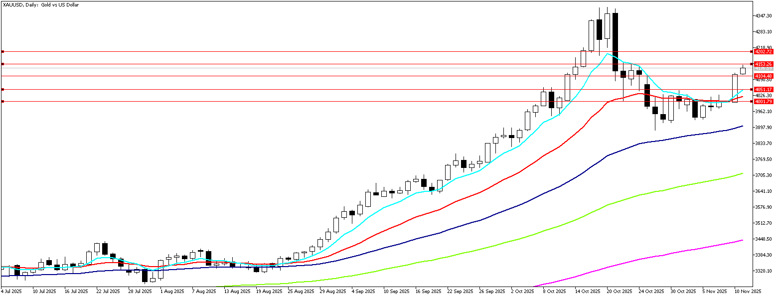 11 Kasım 2025 Forex Analizi: XAUUSD