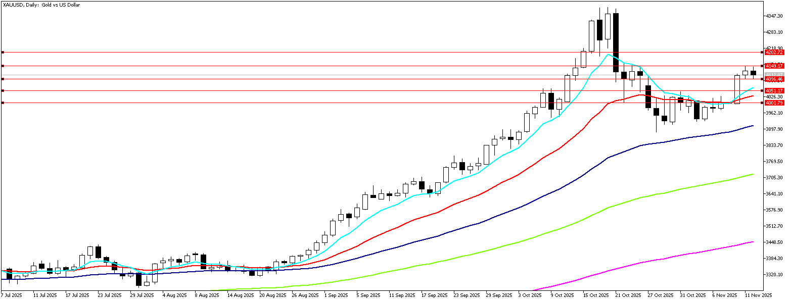 12 Kasım 2025 Forex Analizi: XAUUSD
