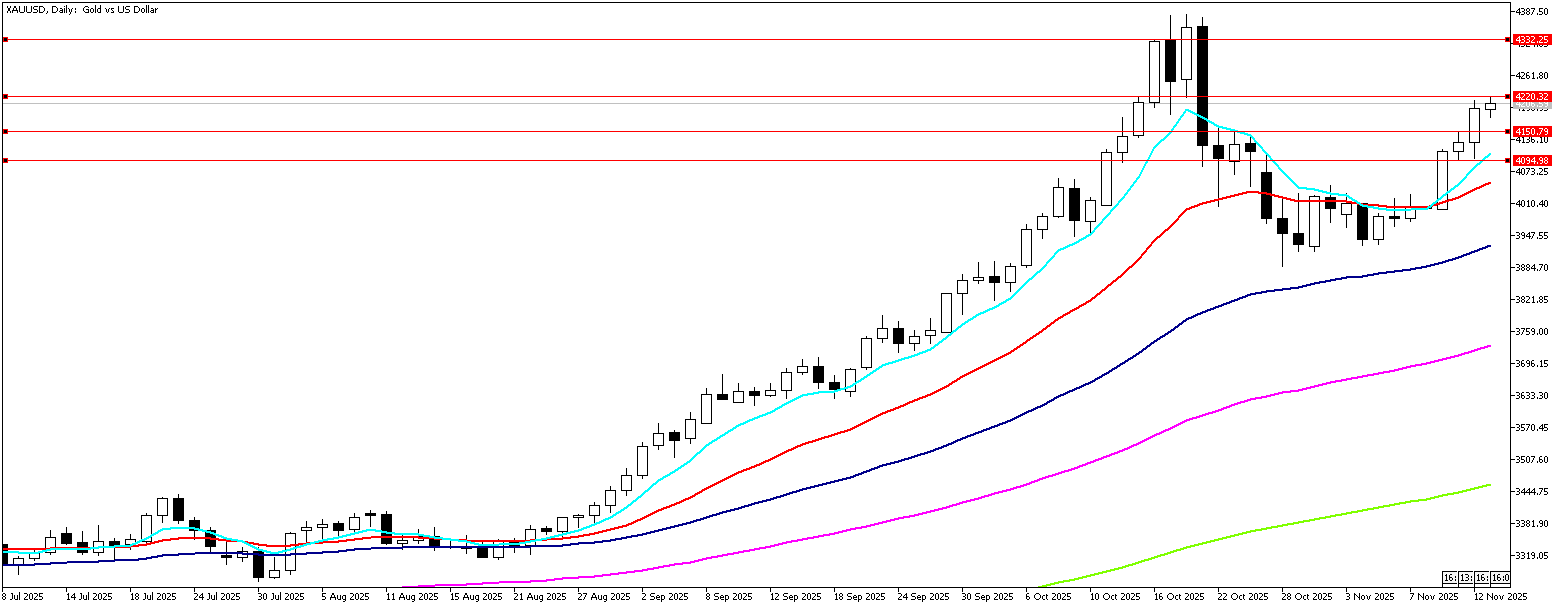 13 Kasım 2025 Forex Analizi: XAUUSD