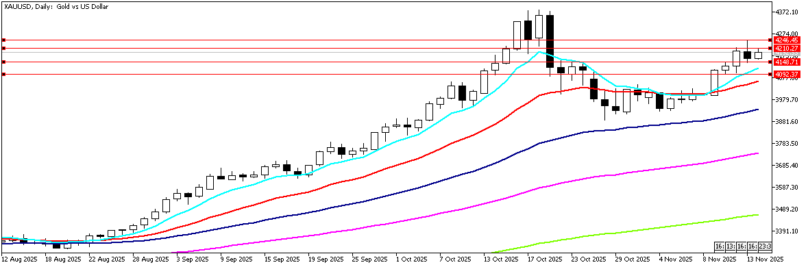 14 Kasım 2025 Forex Analizi: XAUUSD