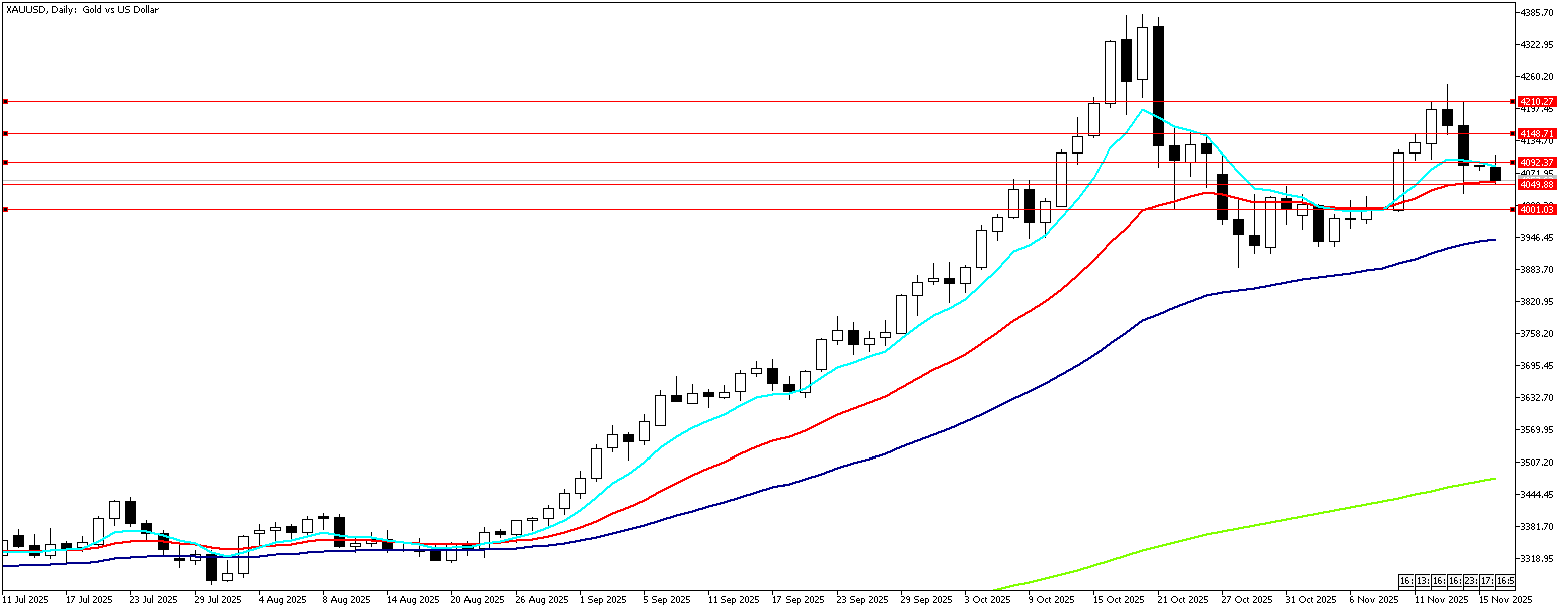 17 Kasım 2025 Forex Analizi: XAUUSD