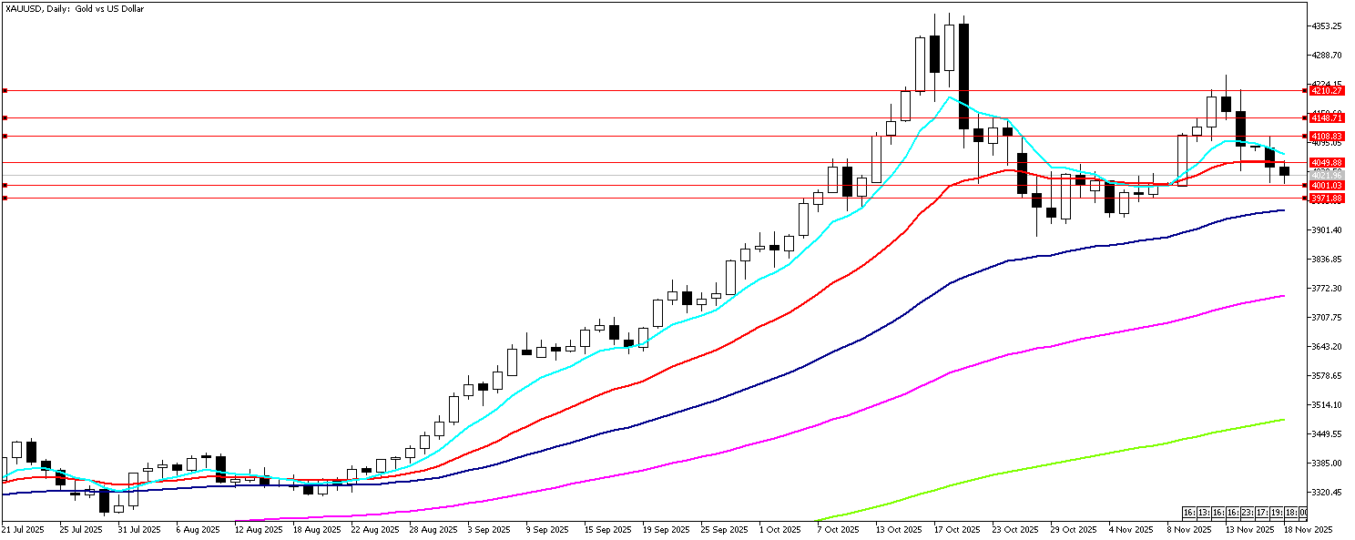 18 Kasım 2025 Forex Analizi: XAUUSD