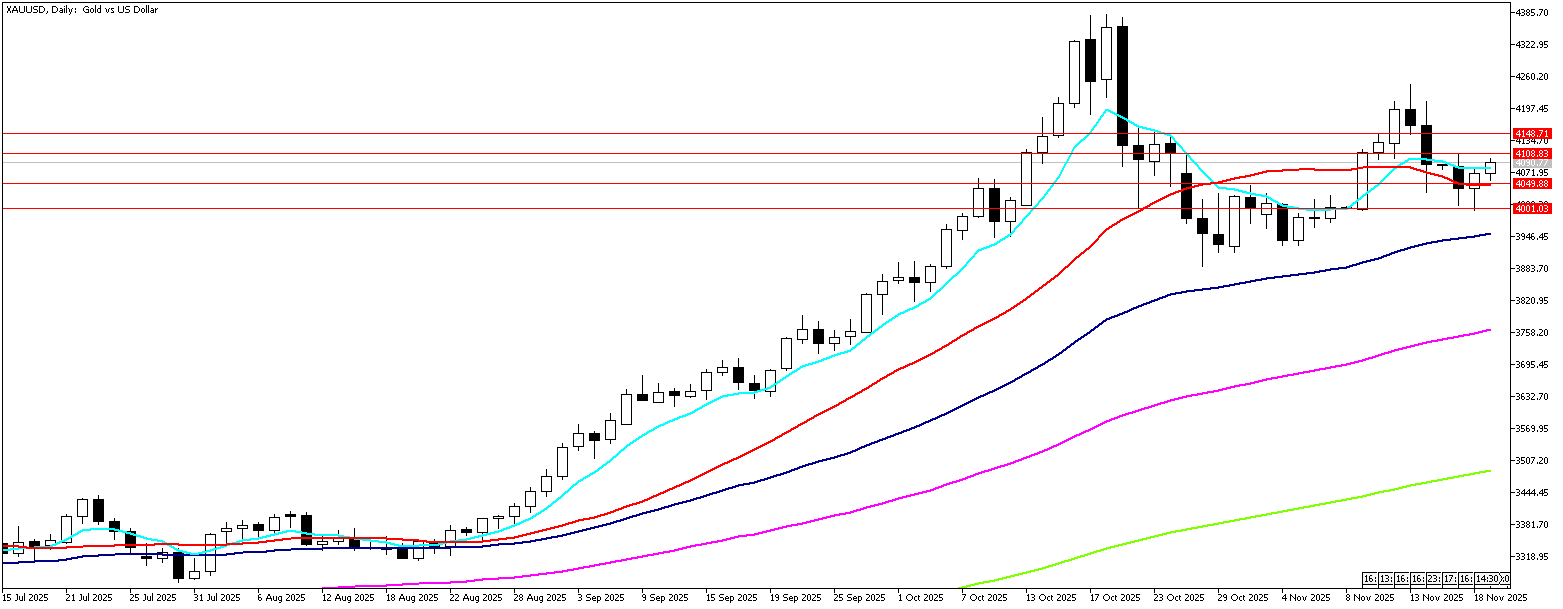 19 Kasım 2025 Forex Analizi: XAUUSD
