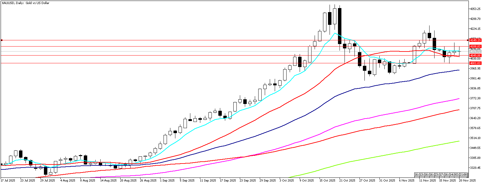 20 Kasım 2025 Forex Analizi: XAUUSD