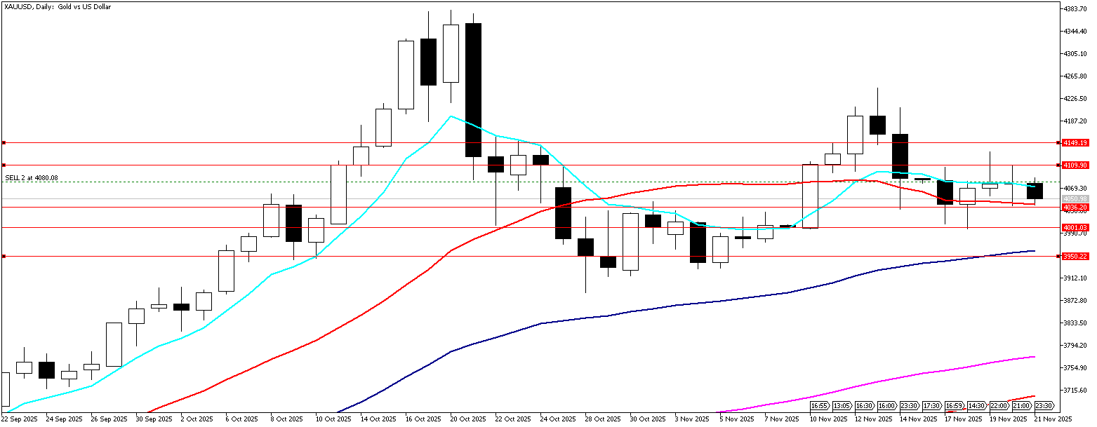 21 Kasım 2025 Forex Analizi: XAUUSD