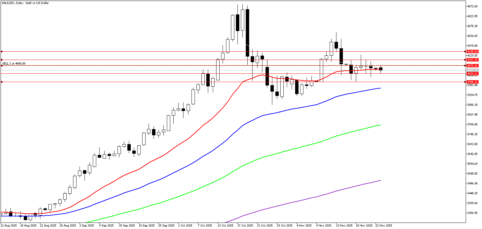 24 Kasım 2025 Forex Analizi: XAUUSD
