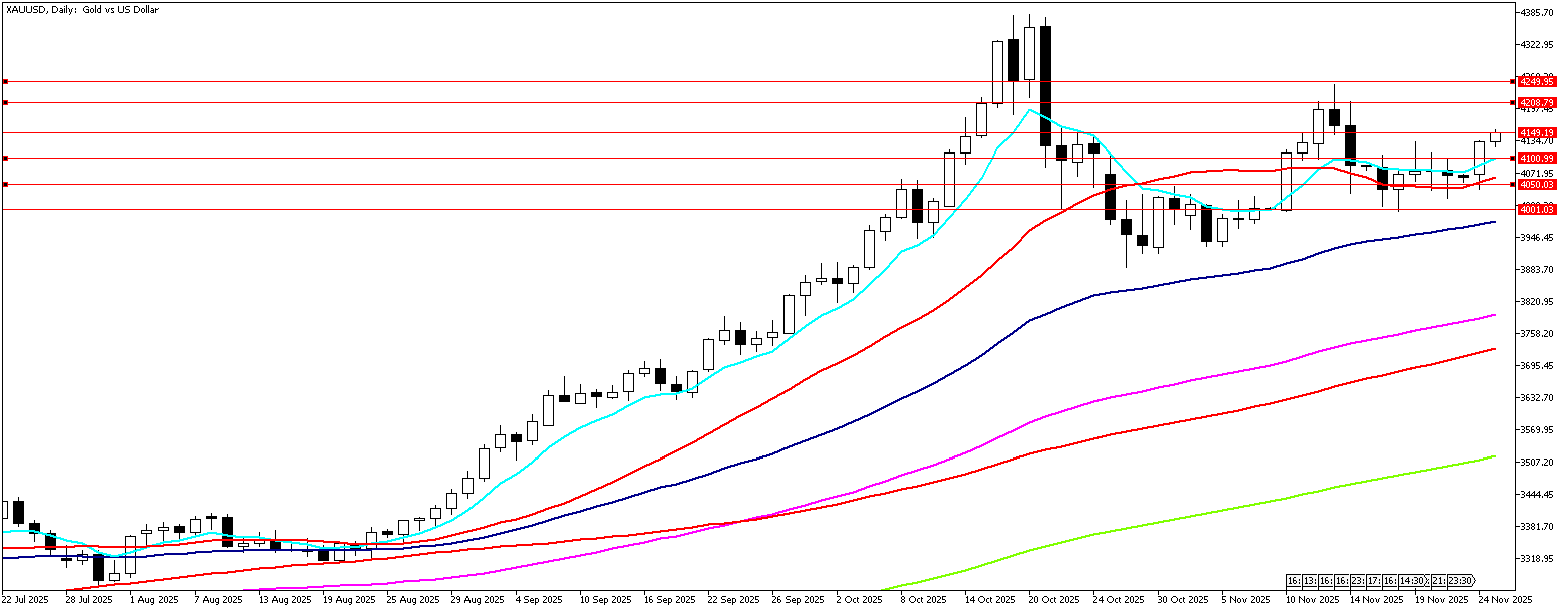 25 Kasım 2025 Forex Analizi: XAUUSD