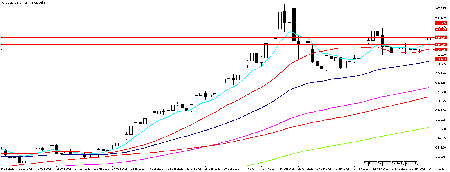 26 Kasım 2025 Forex Analizi: XAUUSD