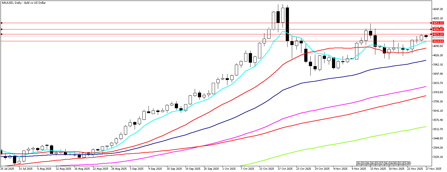27 Kasım 2025 Forex Analizi: XAUUSD