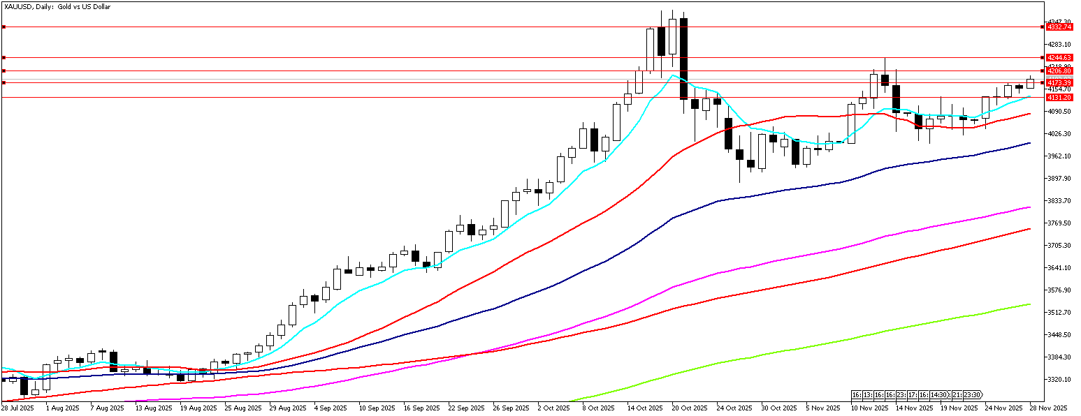 28 Kasım 2025 Forex Analizi: XAUUSD