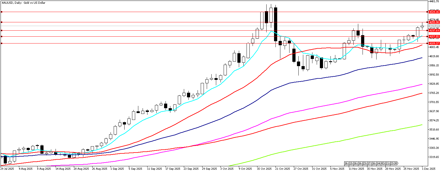 1 Aralık 2025 Forex Analizi: XAUUSD