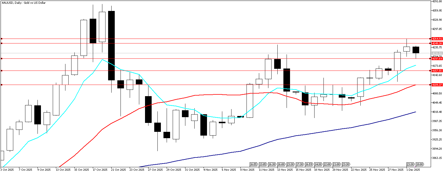 2 Aralık 2025 Forex Analizi: XAUUSD