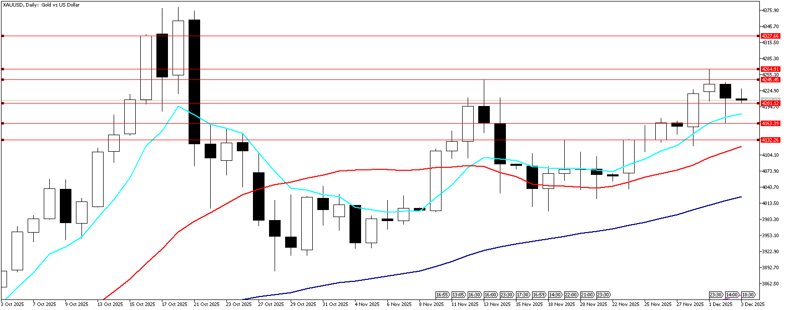 3 Aralık 2025 Forex Analizi: XAUUSD