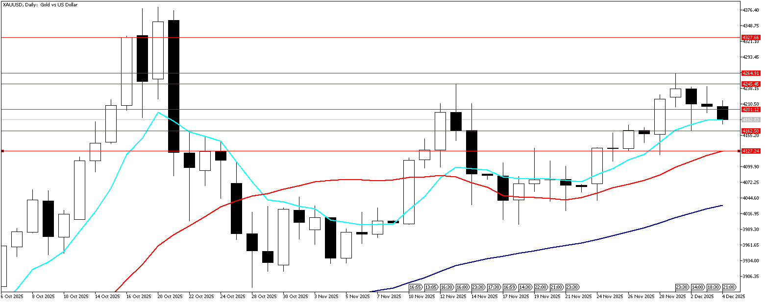4 Aralık 2025 Forex Analizi: XAUUSD