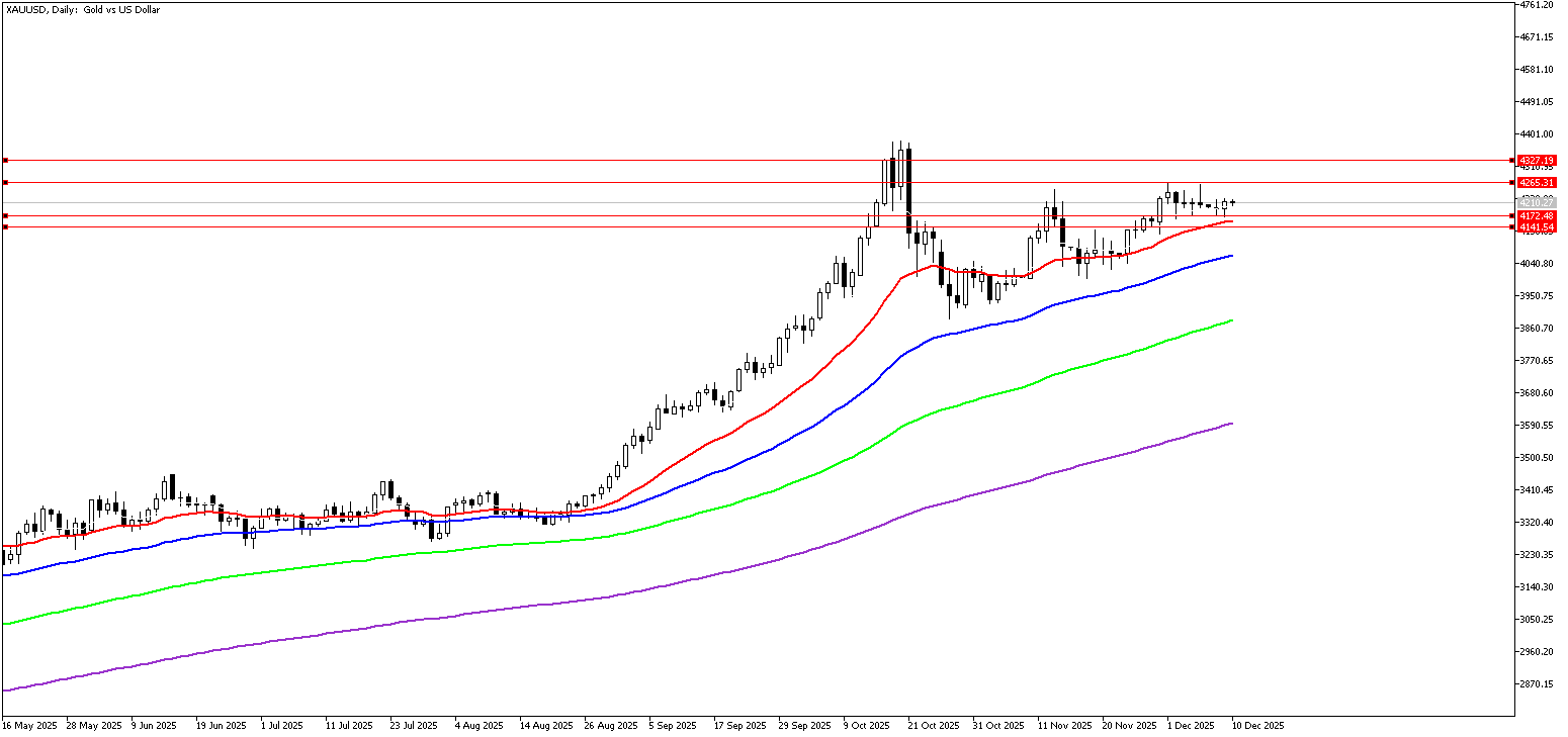 10 Aralık 2025 Forex Analizi: XAUUSD