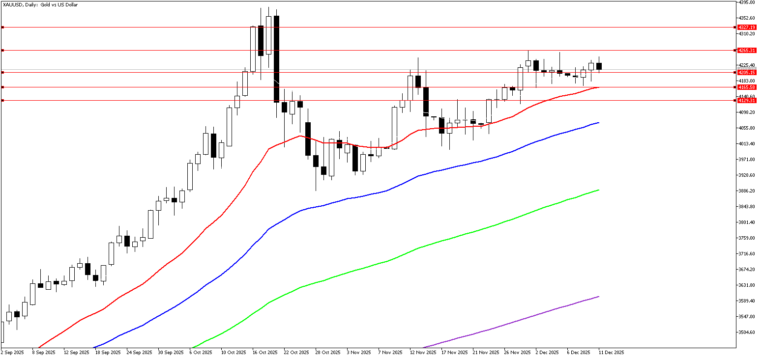 11 Aralık 2025 Forex Analizi: XAUUSD