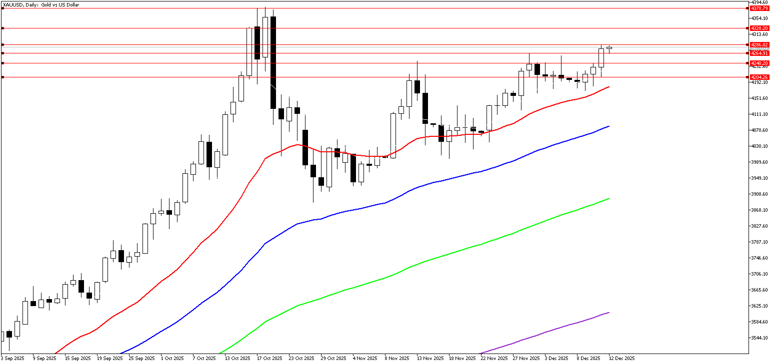 12 Aralık 2025 Forex Analizi: XAUUSD