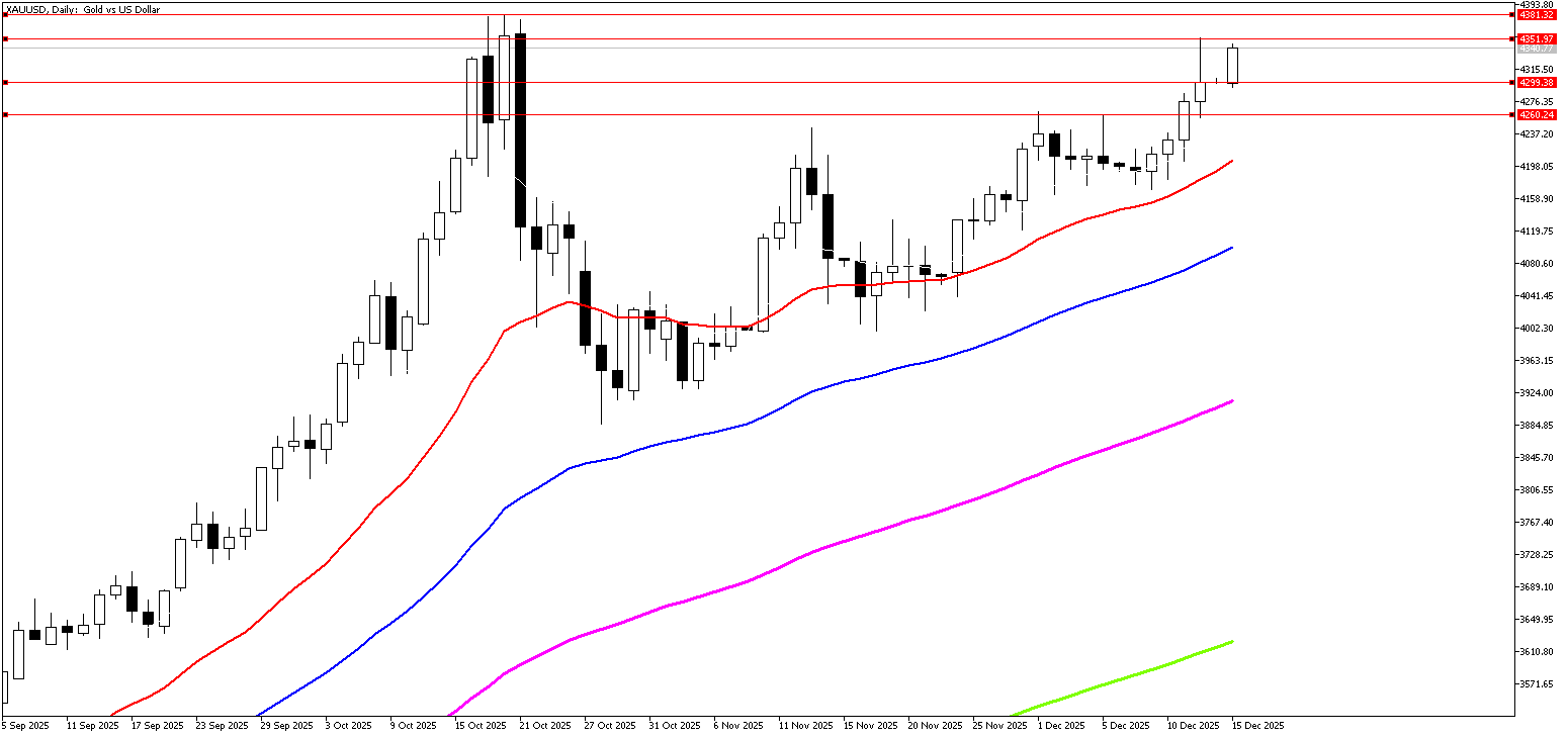 15 Aralık 2025 Forex Analizi: XAUUSD