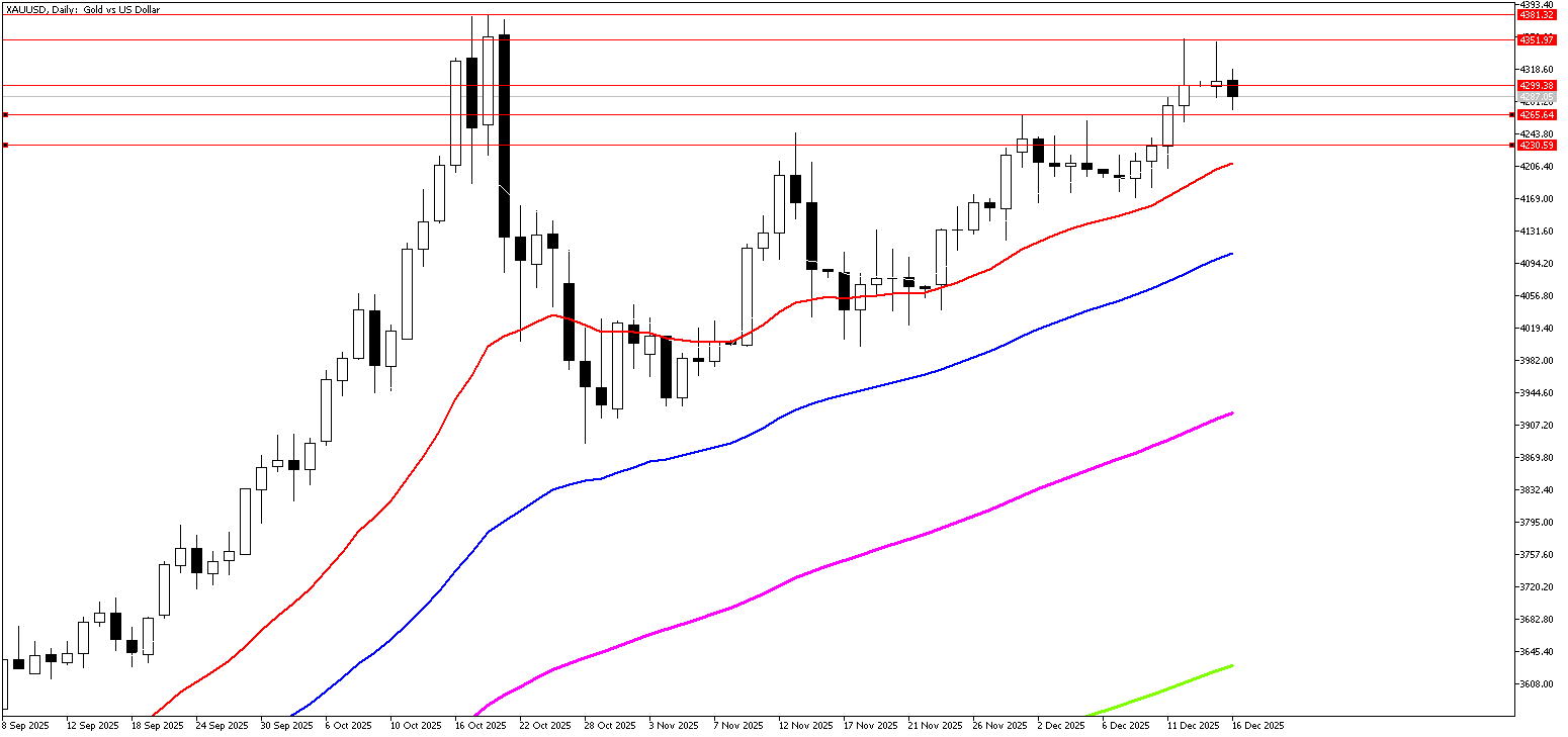 16 Aralık 2025 Forex Analizi: XAUUSD