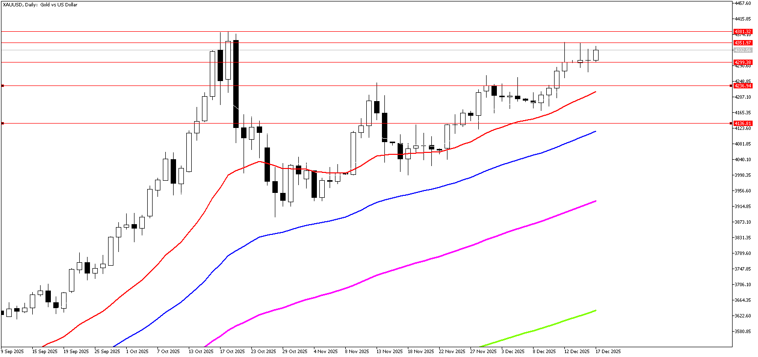 17 Aralık 2025 Forex Analizi: XAUUSD