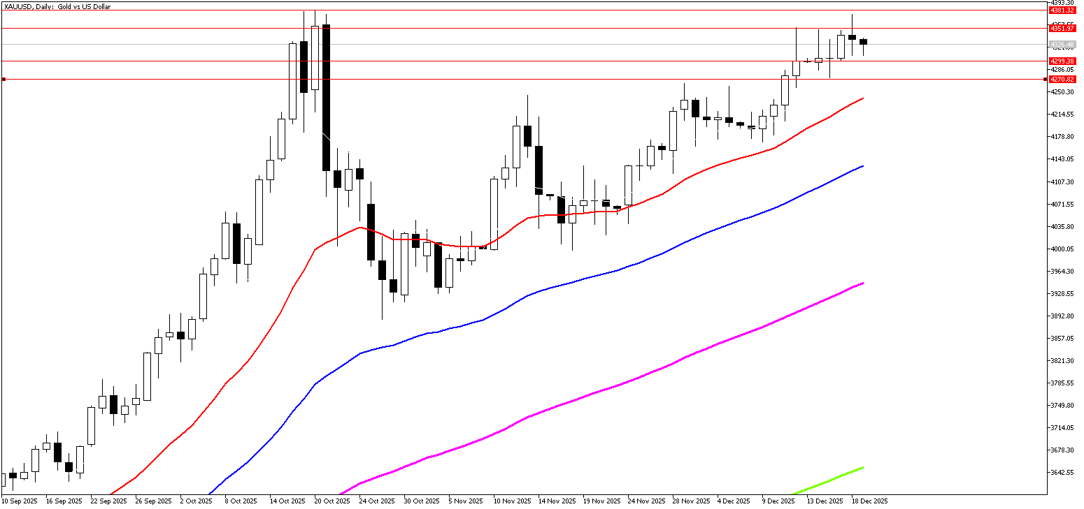 19 Aralık 2025 Forex Analizi: XAUUSD