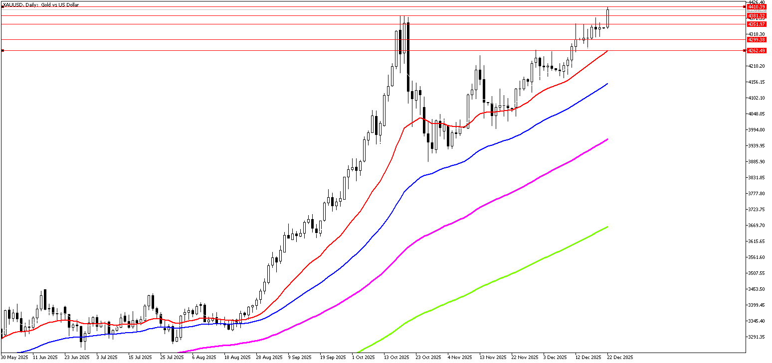 22 Aralık 2025 Forex Analizi: XAUUSD