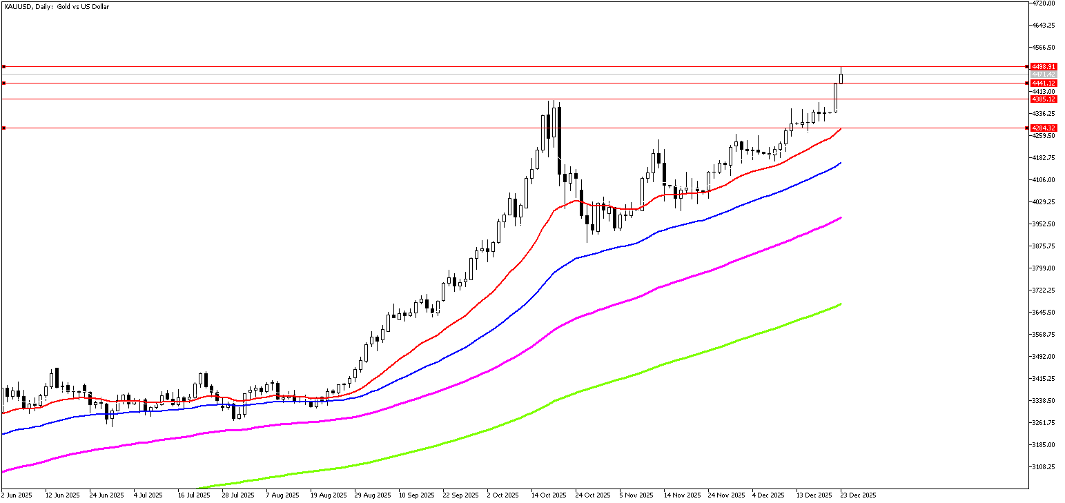 23 Aralık 2025 Forex Analizi: XAUUSD