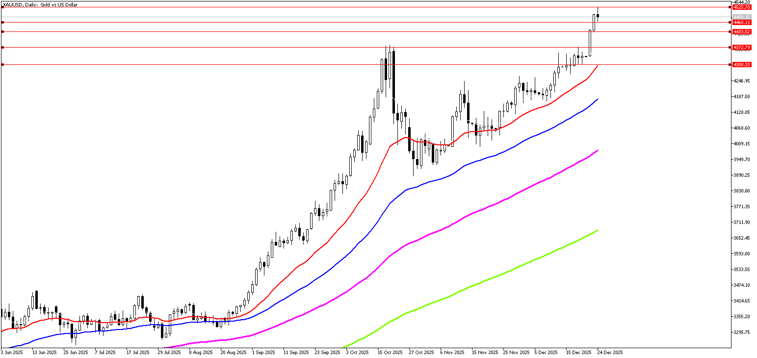 24 Aralık 2025 Forex Analizi: XAUUSD
