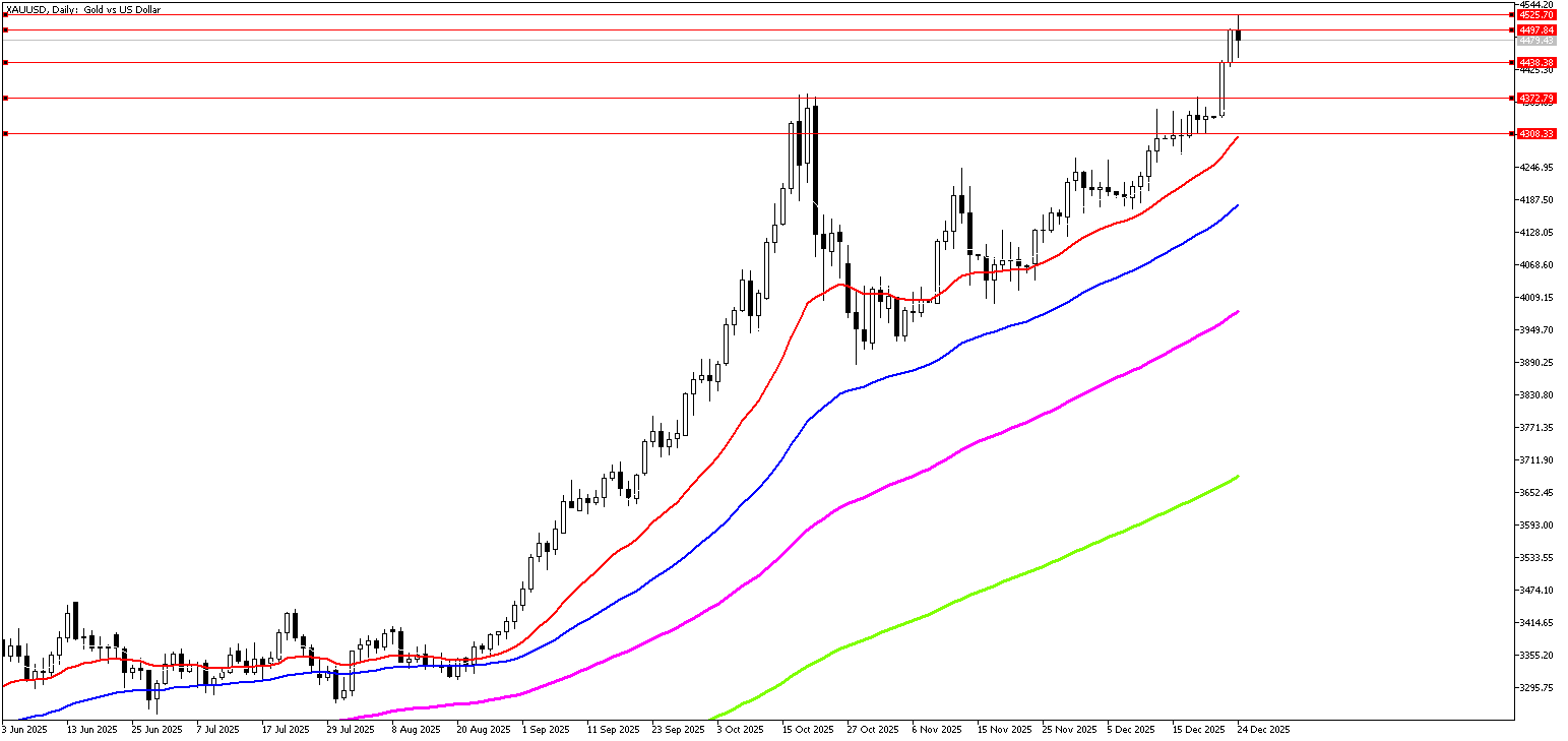 25 Aralık 2025 Forex Analizi: XAUUSD