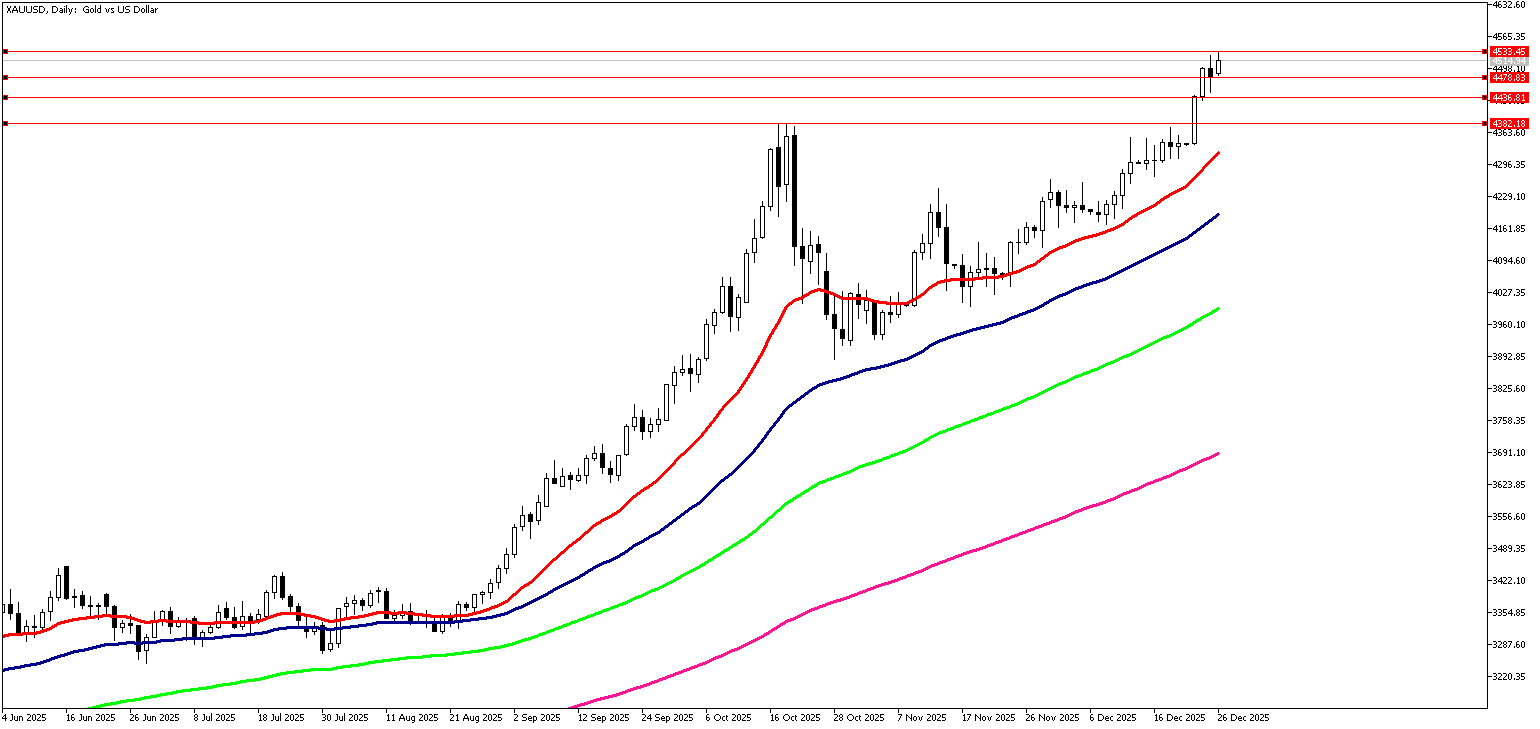 26 Aralık 2025 Forex Analizi: XAUUSD