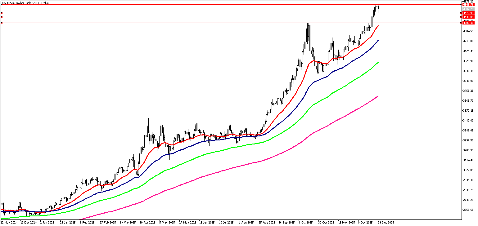 29 Aralık 2025 Forex Analizi: XAUUSD