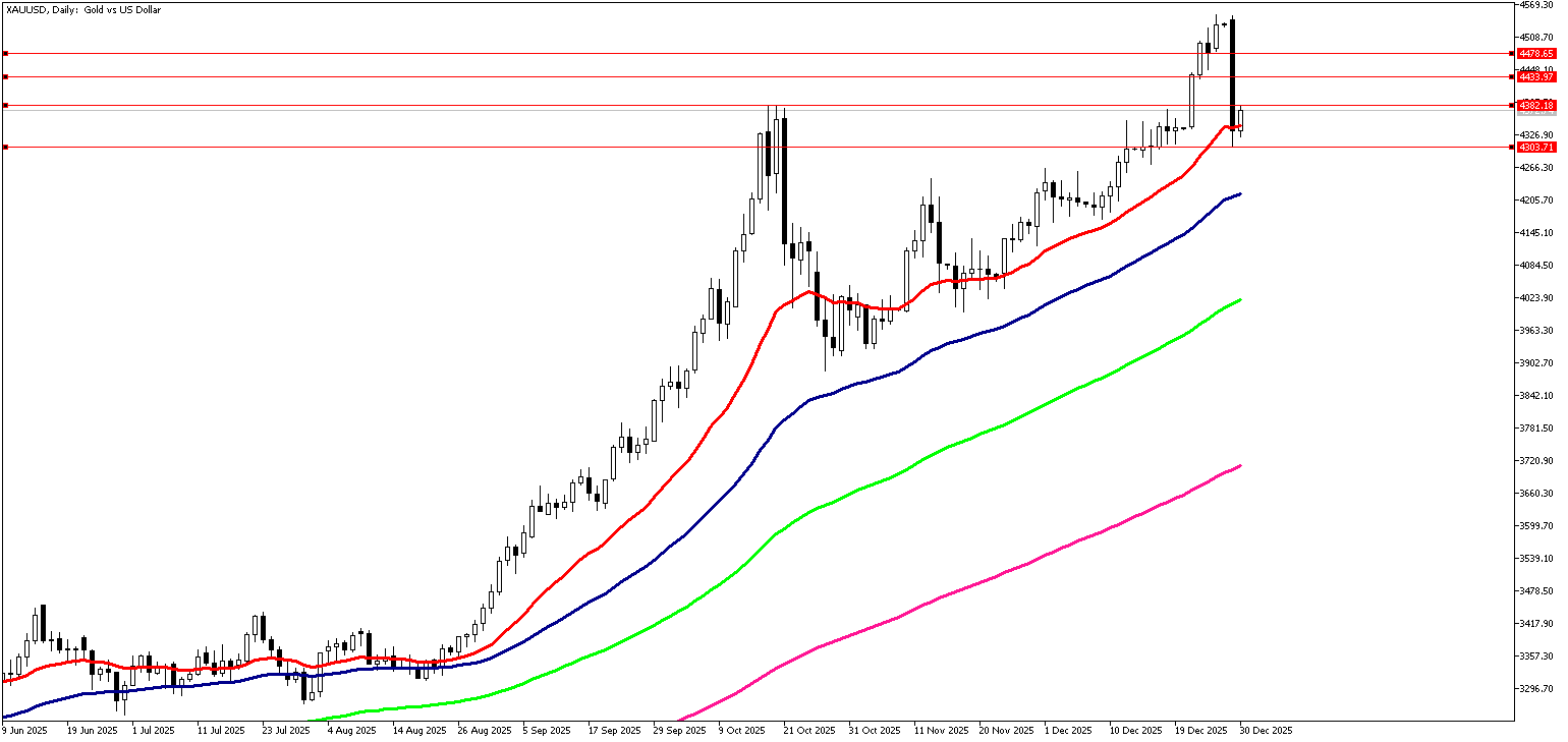 30 Aralık 2025 Forex Analizi: XAUUSD