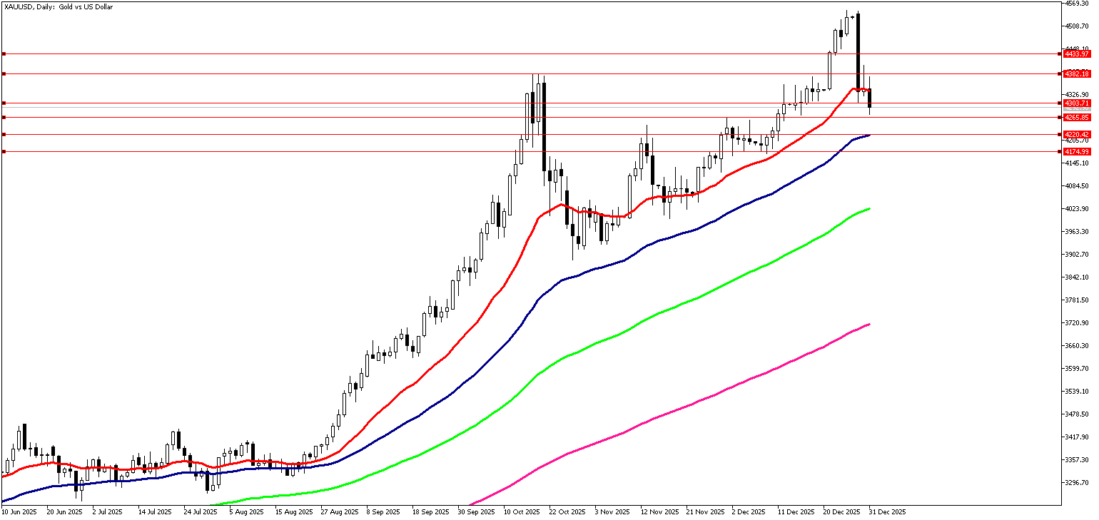 31 Aralık 2025 Forex Analizi: XAUUSD