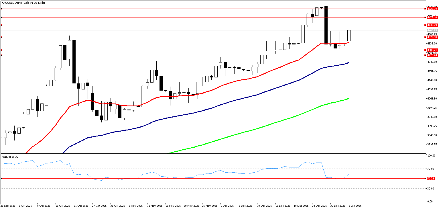 5 Ocak 2026 Forex Analizi: XAUUSD
