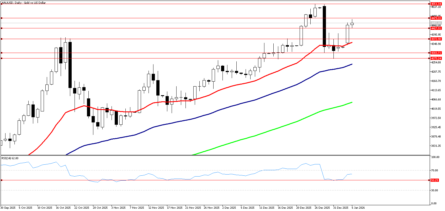 6 Ocak 2026 Forex Analizi: XAUUSD