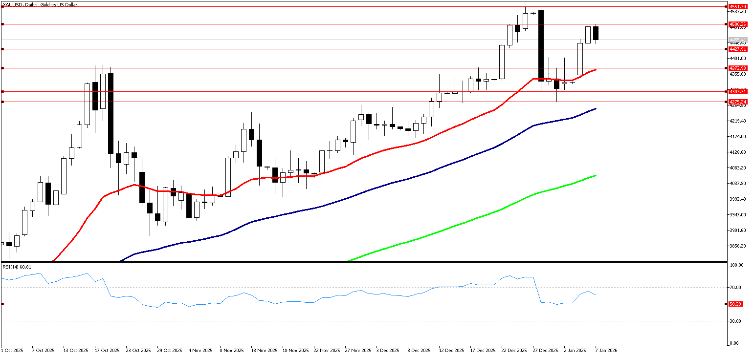 7 Ocak 2026 Forex Analizi: XAUUSD