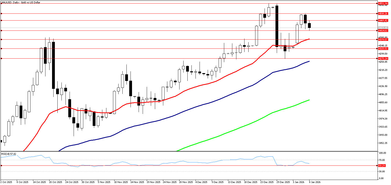 9 Ocak 2026 Forex Analizi: XAUUSD