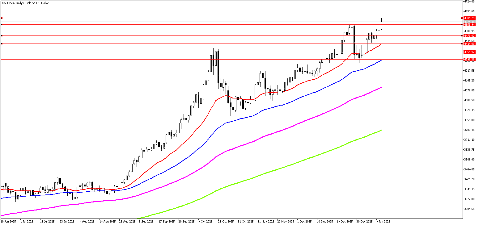 12 Ocak 2026 Forex Analizi: XAUUSD