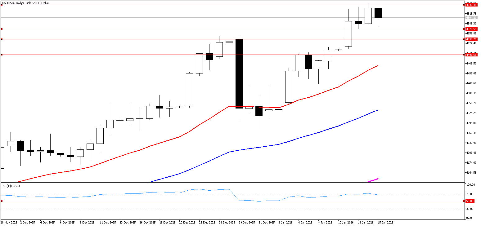 15 Ocak 2026 Forex Analizi: XAUUSD