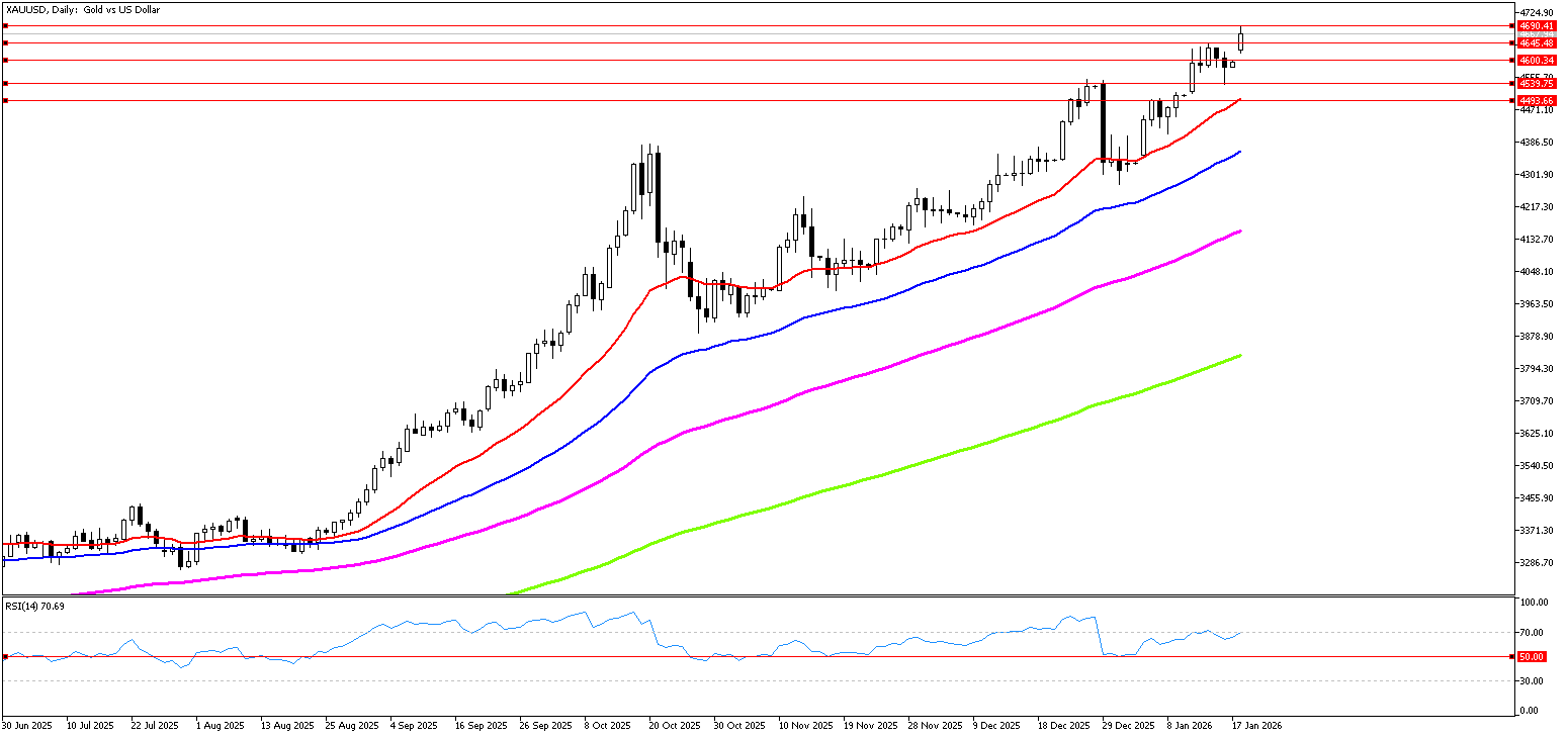 19 Ocak 2026 Forex Analizi: XAUUSD
