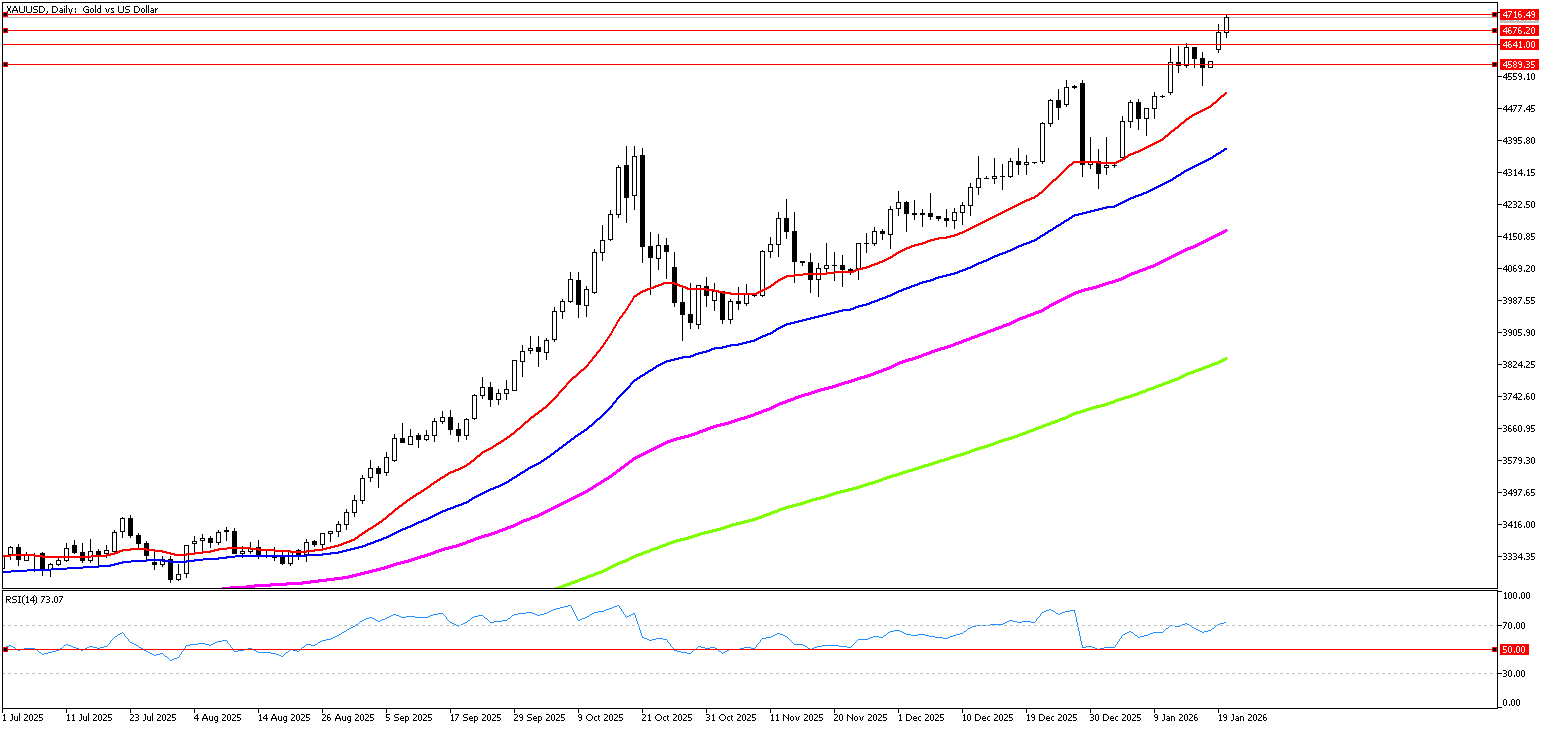 20 Ocak 2026 Forex Analizi: XAUUSD